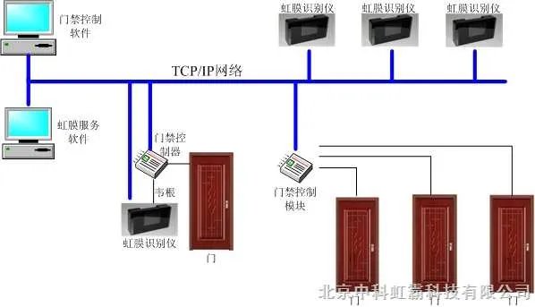 虹膜识别门禁的性能特点