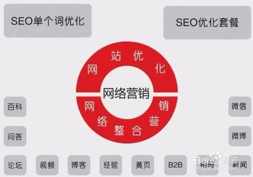 网络营销怎么做?