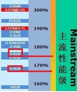 Intel酷睿 i3-4330比Intel Core i3-4130很多少