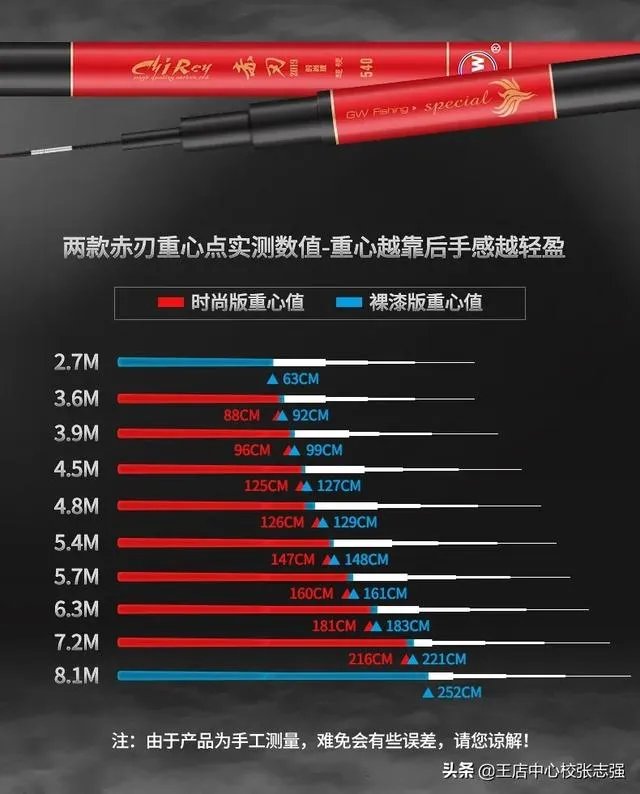 求推荐一款7.2米的野钓正28调鱼竿,平民玩家,价格不要太高?