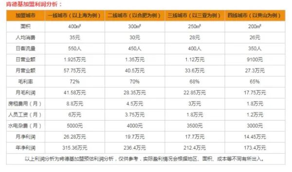肯德基加盟费多少钱可以加盟?肯德基官网电话?