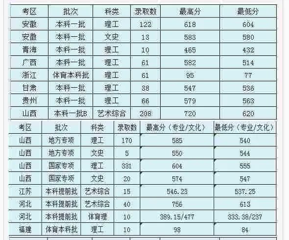 太原理工大学二本录取分数线2021