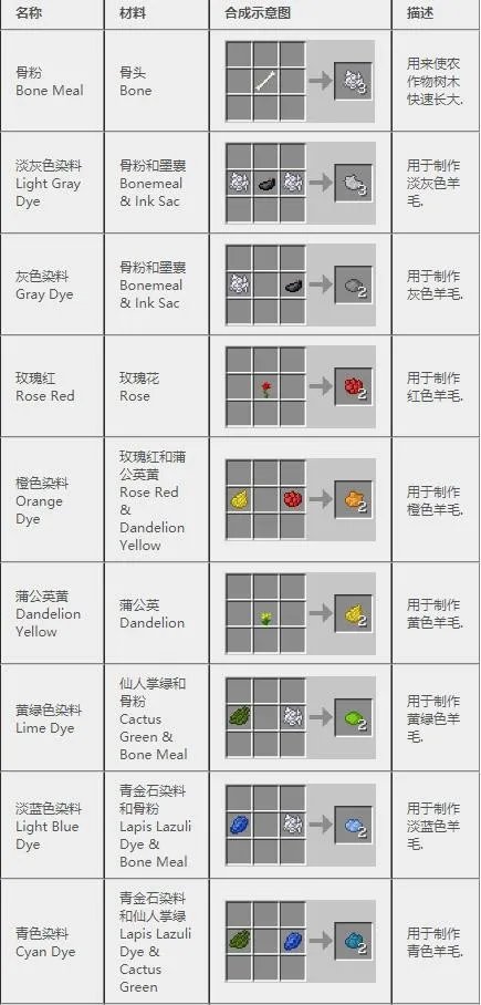 《我的世界》2022合成表