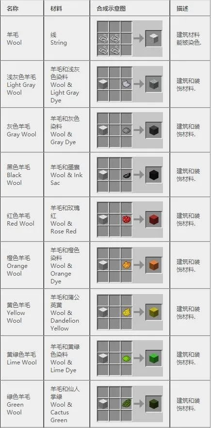 《我的世界》2022合成表