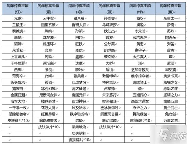 《王者荣耀》六周年惊喜宝箱颜色区分说明 六周年惊喜宝箱选哪个
