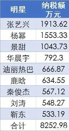 明星横店年度纳税曝光,张艺兴1913万第一,杨幂景甜超千万,你怎么看?